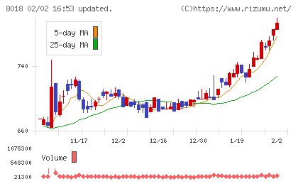 三共生興チャート
