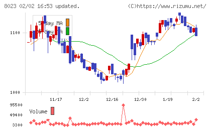 ＤＡＩＫＯ　ＸＴＥＣＨチャート