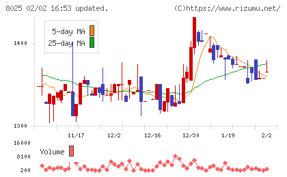 ツカモトコーポレーションチャート