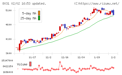 三井物産チャート