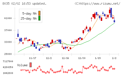 東京エレクトロンチャート