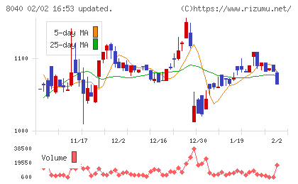 東京ソワールチャート