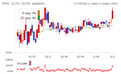 ＯＵＧホールディングスチャート