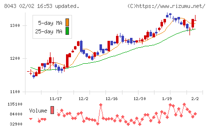 スターゼンチャート