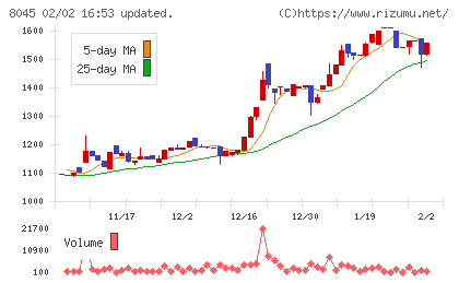 横浜丸魚チャート