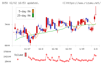 セイコーグループチャート