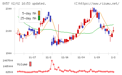 内田洋行チャート