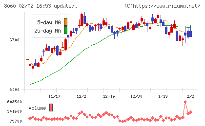 キヤノンマーケティングジャパンチャート