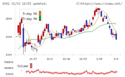 西華産業チャート