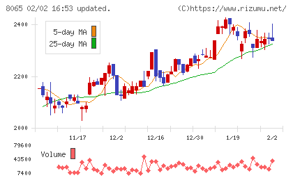 佐藤商事チャート