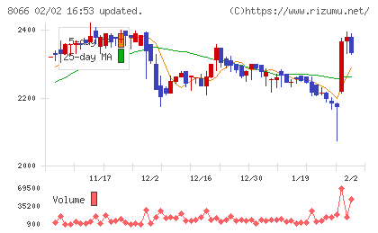 三谷商事チャート