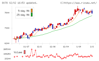 阪和興業チャート