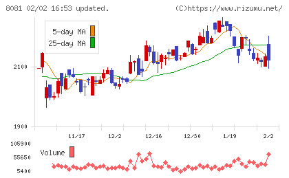 カナデンチャート