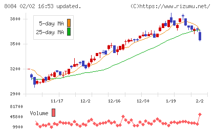 ＲＹＯＤＥＮチャート