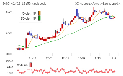 ナラサキ産業チャート