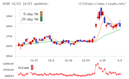 岩谷産業チャート