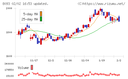 極東貿易チャート