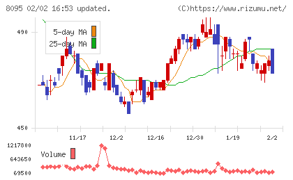 アステナホールディングスチャート