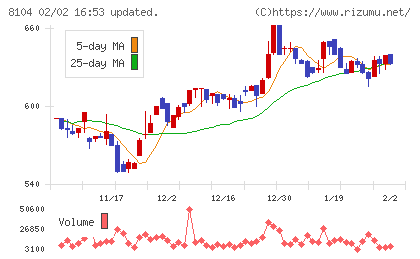 クワザワホールディングスチャート