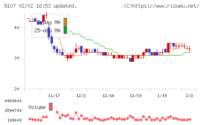 キムラタンチャート