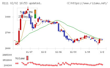 ゴールドウインチャート