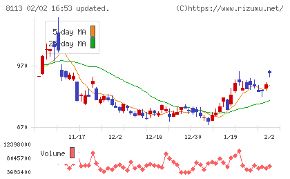 ユニ・チャームチャート
