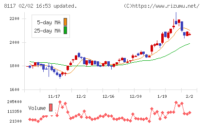 中央自動車工業チャート