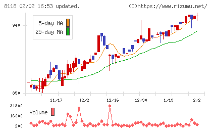キングチャート