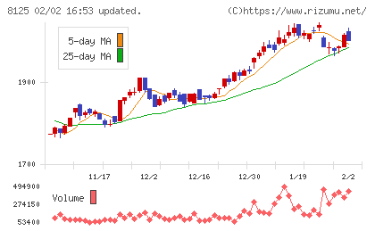 ワキタチャート