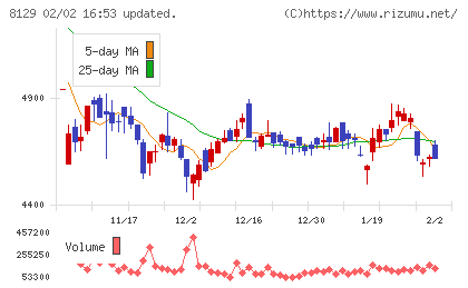 東邦ホールディングスチャート