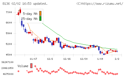 サンリオチャート