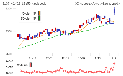 サンワテクノスチャート