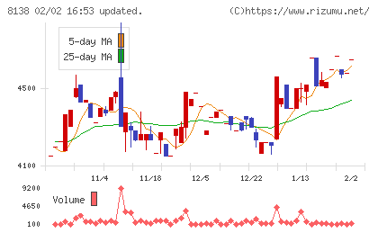 三京化成チャート