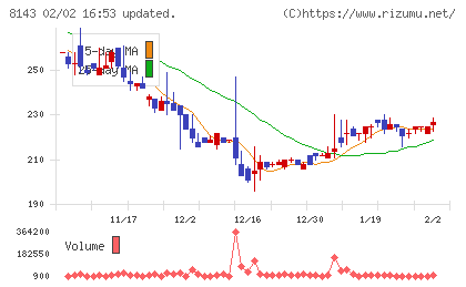 ラピーヌチャート