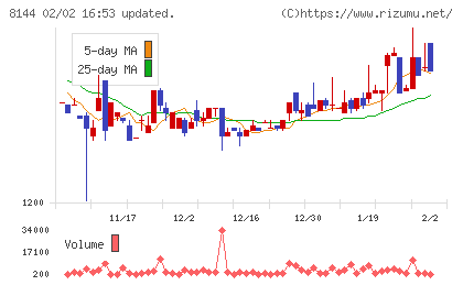 デンキョーグループホールディングスチャート