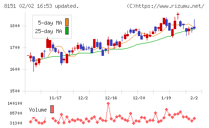 東陽テクニカチャート