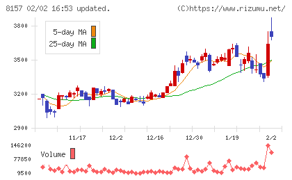都築電気チャート