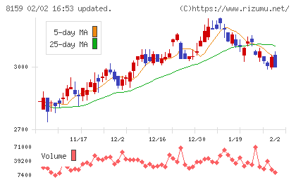 立花エレテックチャート
