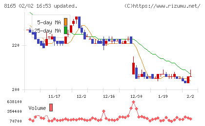 千趣会チャート