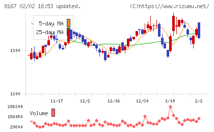 リテールパートナーズチャート