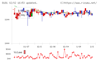 東天紅チャート