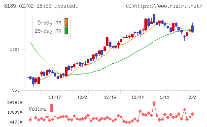 チヨダチャート
