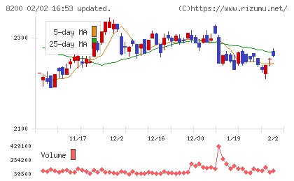 リンガーハットチャート