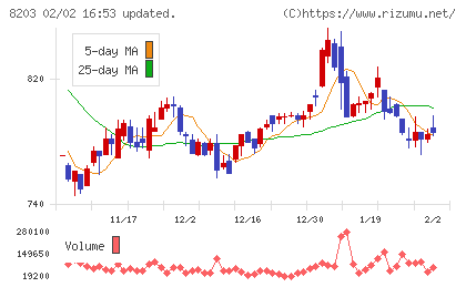 ＭｒＭａｘＨＤチャート