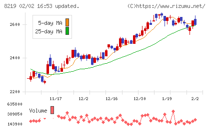 青山商事チャート