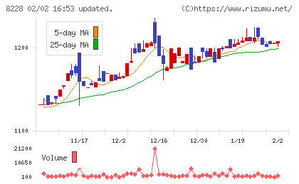 マルイチ産商チャート
