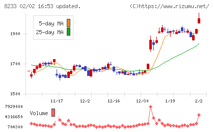 高島屋チャート