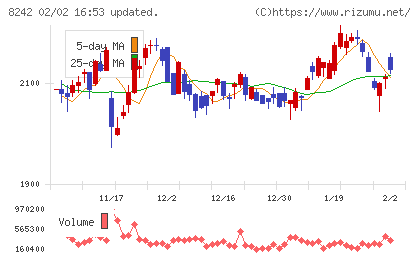 エイチ・ツー・オー　リテイリングチャート