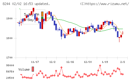 近鉄百貨店チャート