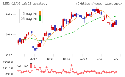 クレディセゾンチャート